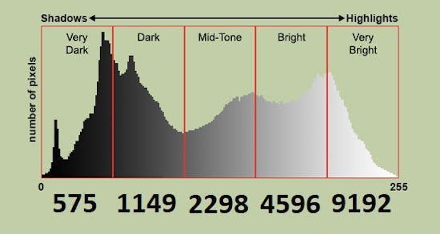 Pixels and tones in the histogram