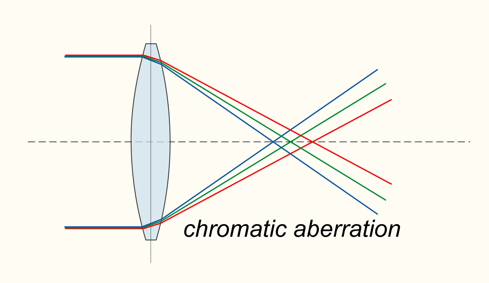 Chromatic Aberration – What It is and How to Avoid It